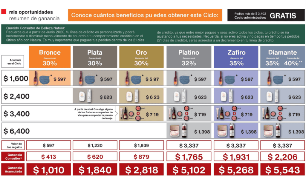 Beneficios de Vender Natura en México ▷ Éste año 2023 ?