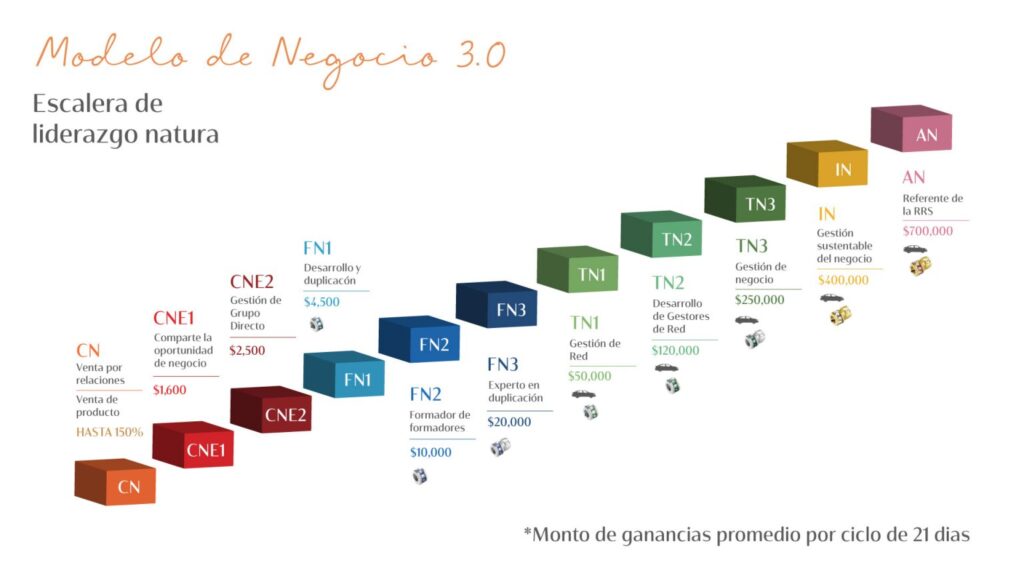 Ingresos Promedio con Natura MX cada 21 Días siendo Líder